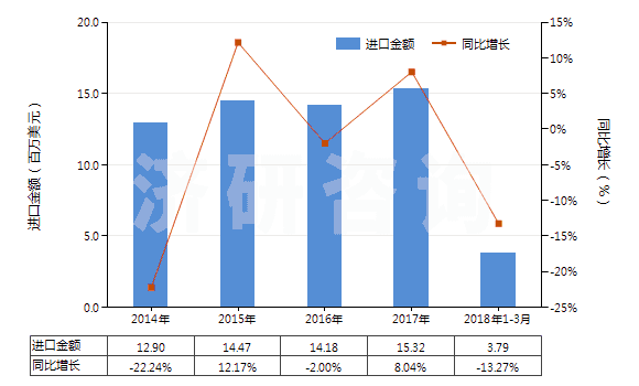 2014-2018年3月中國胡椒薄荷油(包括浸膏及凈油)(HS33012400)進(jìn)口總額及增速統(tǒng)計(jì)